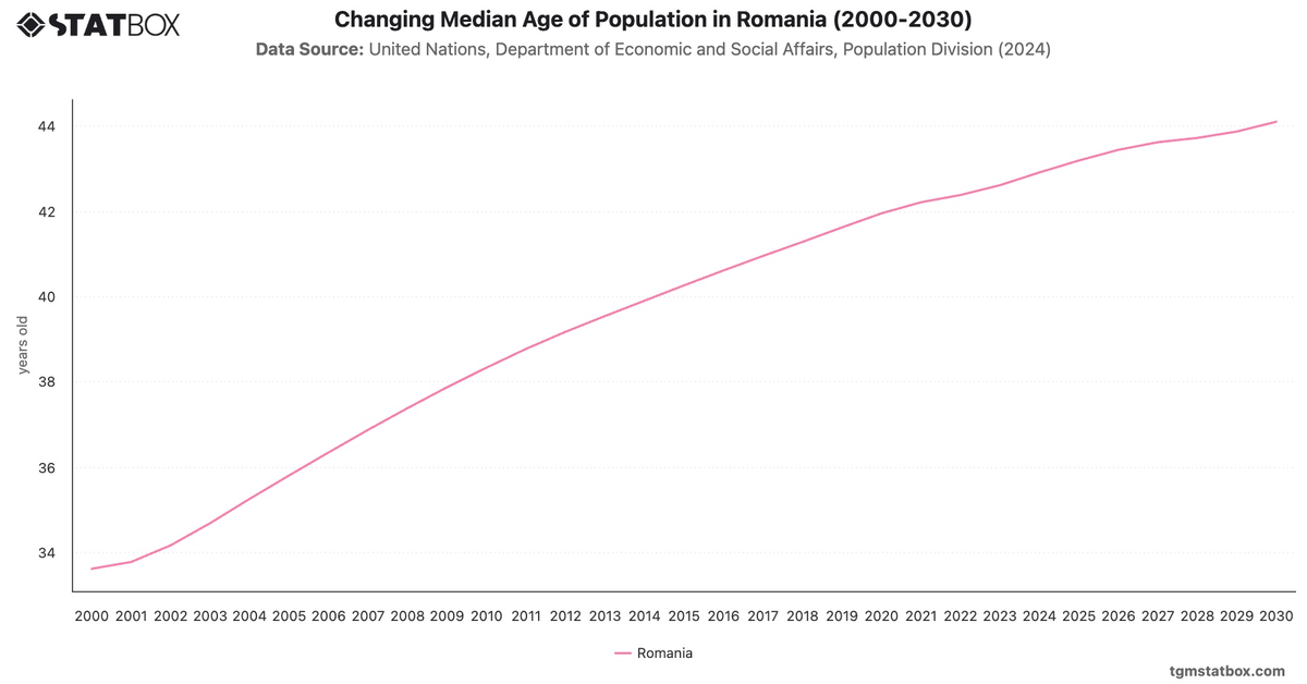 Changing Median Age of Population in Romania (2000-2030)|Chart|TGM StatBox