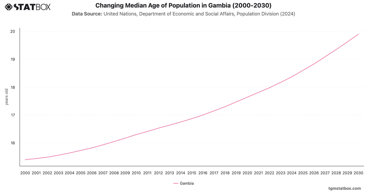 Changing Median Age of Population in Gambia (2000-2030)|Chart|TGM StatBox