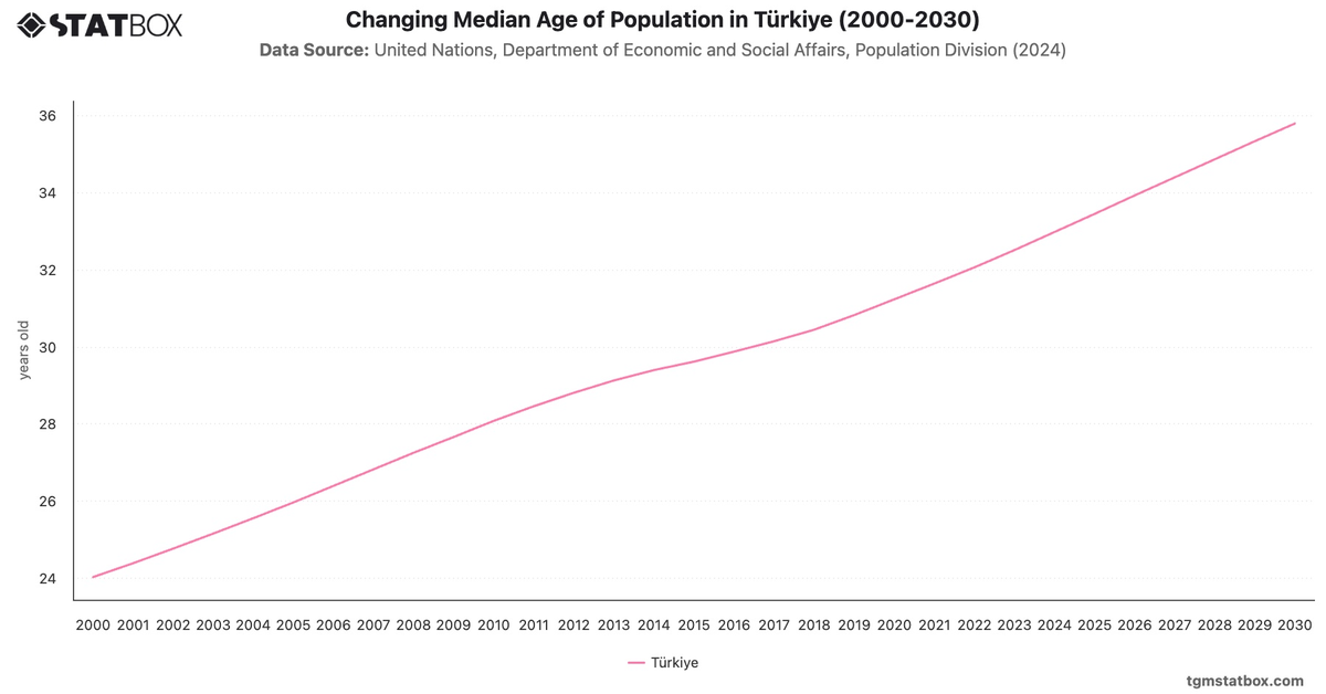 Changing Median Age of Population in Türkiye (2000-2030)|Chart|TGM StatBox