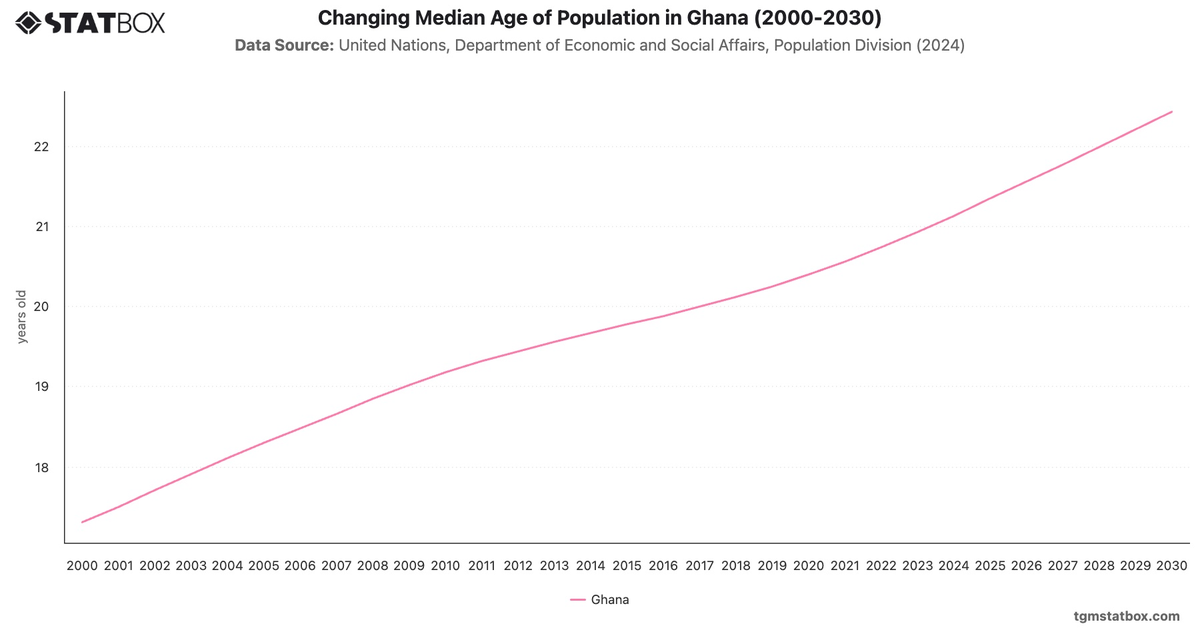 Changing Median Age of Population in Ghana (2000-2030)|Chart|TGM StatBox