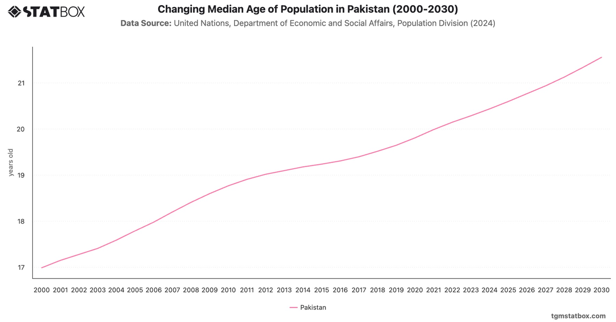 Changing Median Age of Population in Pakistan (2000-2030)|Chart|TGM StatBox