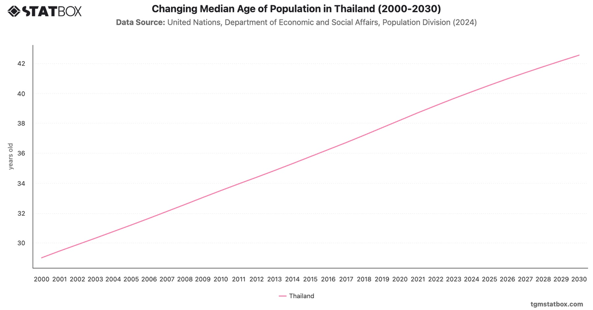 Changing Median Age of Population in Thailand (2000-2030)|Chart|TGM StatBox