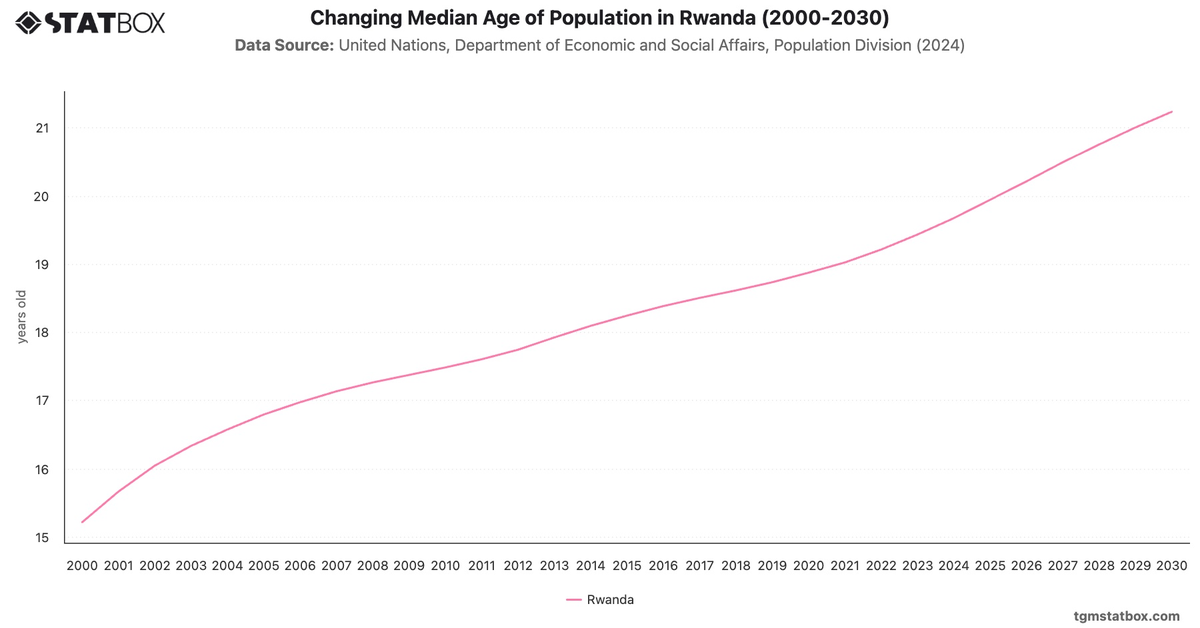 Changing Median Age of Population in Rwanda (2000-2030)|Chart|TGM StatBox