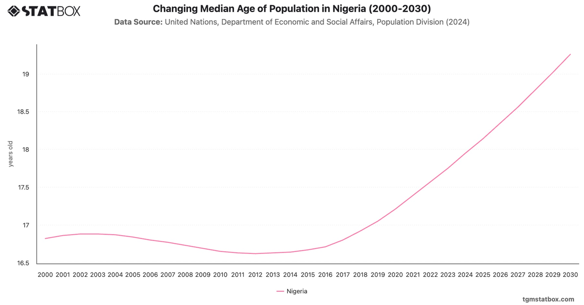Changing Median Age of Population in Nigeria (2000-2030)|Chart|TGM StatBox