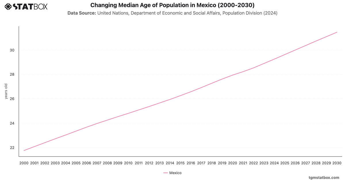Changing Median Age of Population in Mexico (2000-2030)|Chart|TGM StatBox