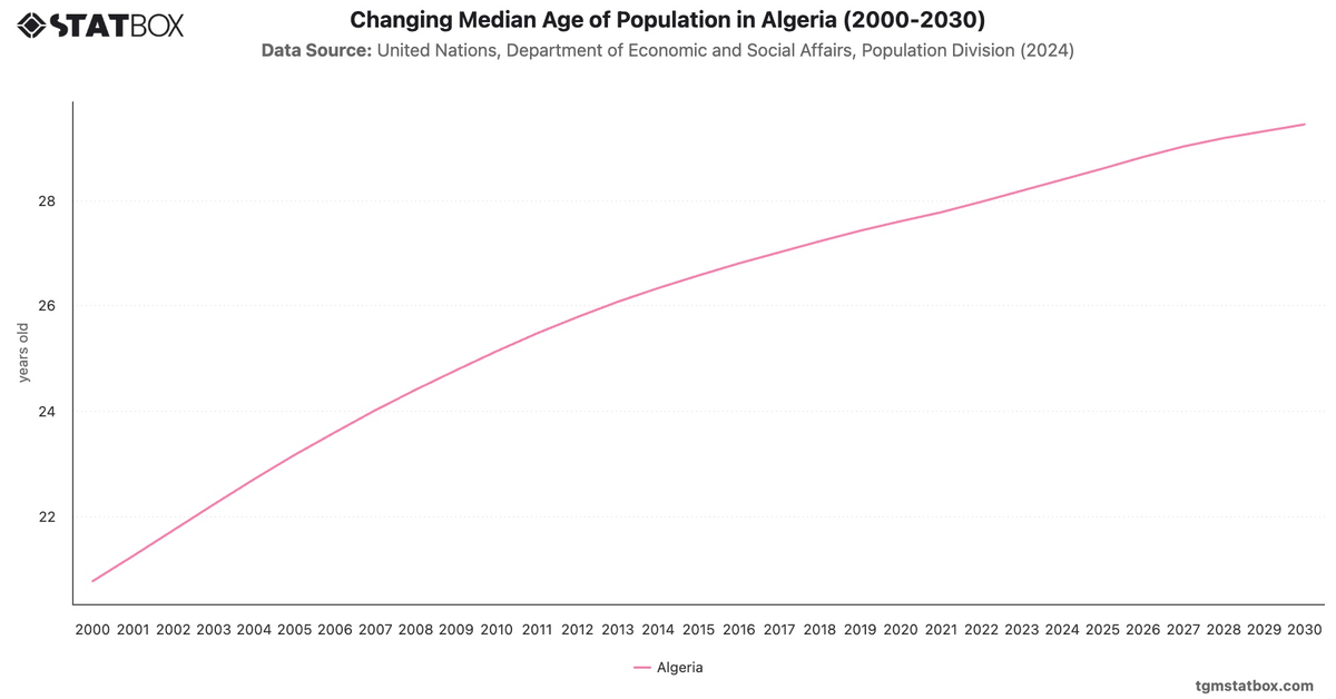 Changing Median Age of Population in Algeria (2000-2030)|Chart|TGM StatBox