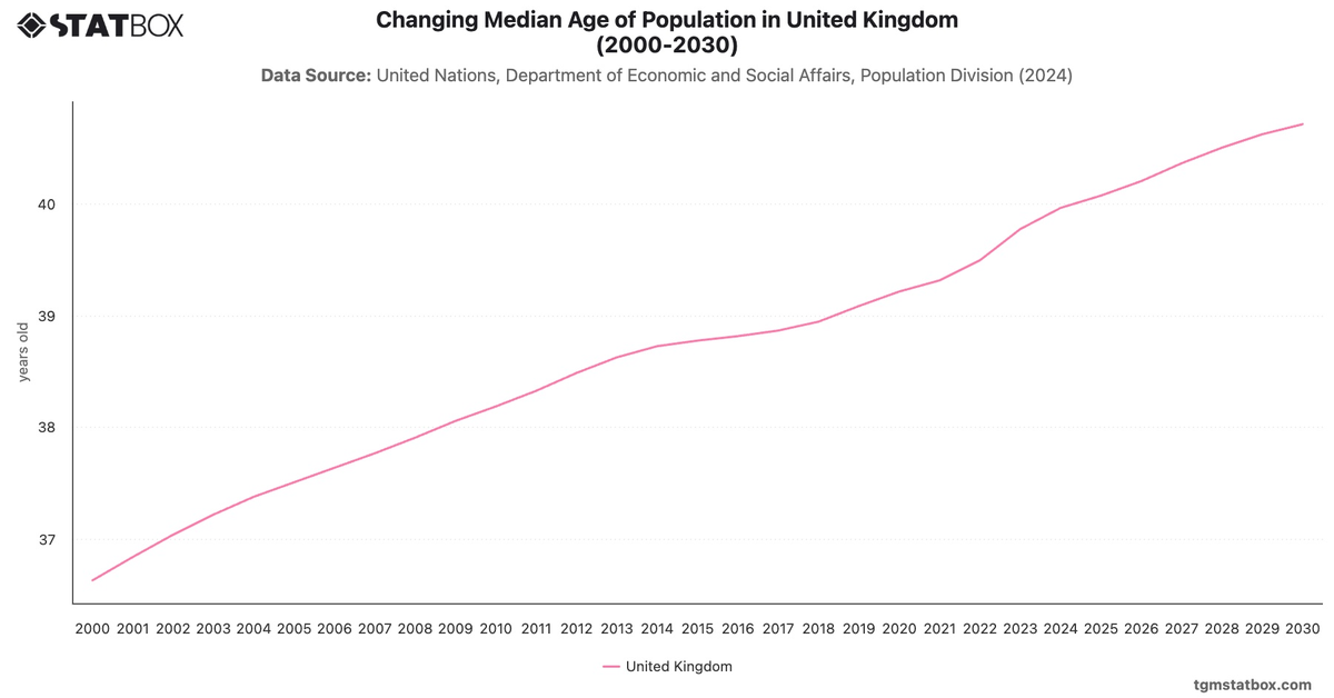 Changing Median Age of Population in United Kingdom (2000-2030)|Chart|TGM StatBox