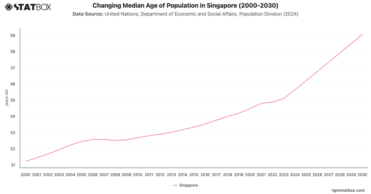 Changing Median Age of Population in Singapore (2000-2030)|Chart|TGM StatBox