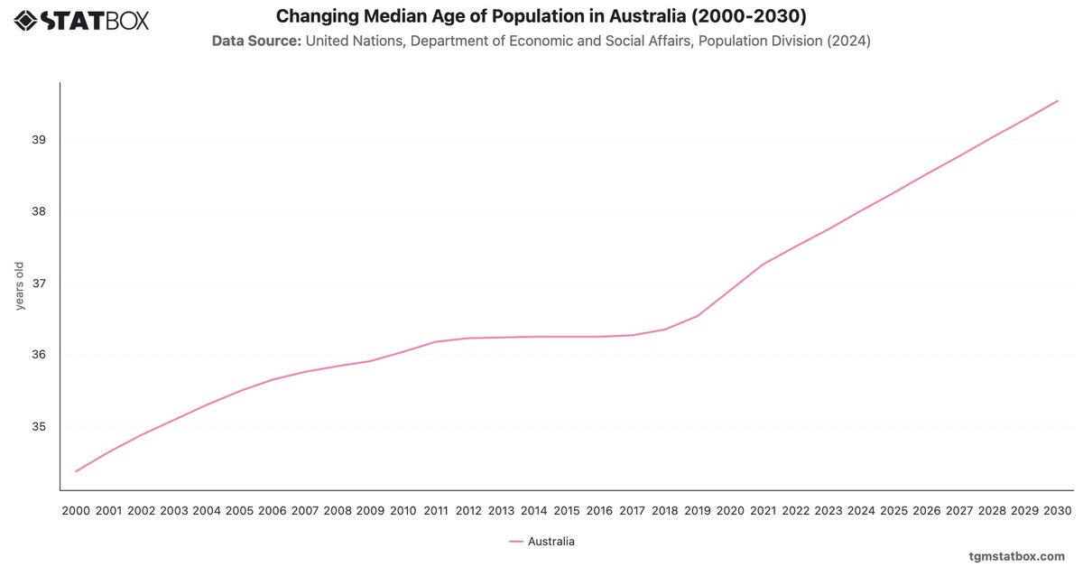 Changing Median Age of Population in Australia (2000-2030)|Chart|TGM StatBox