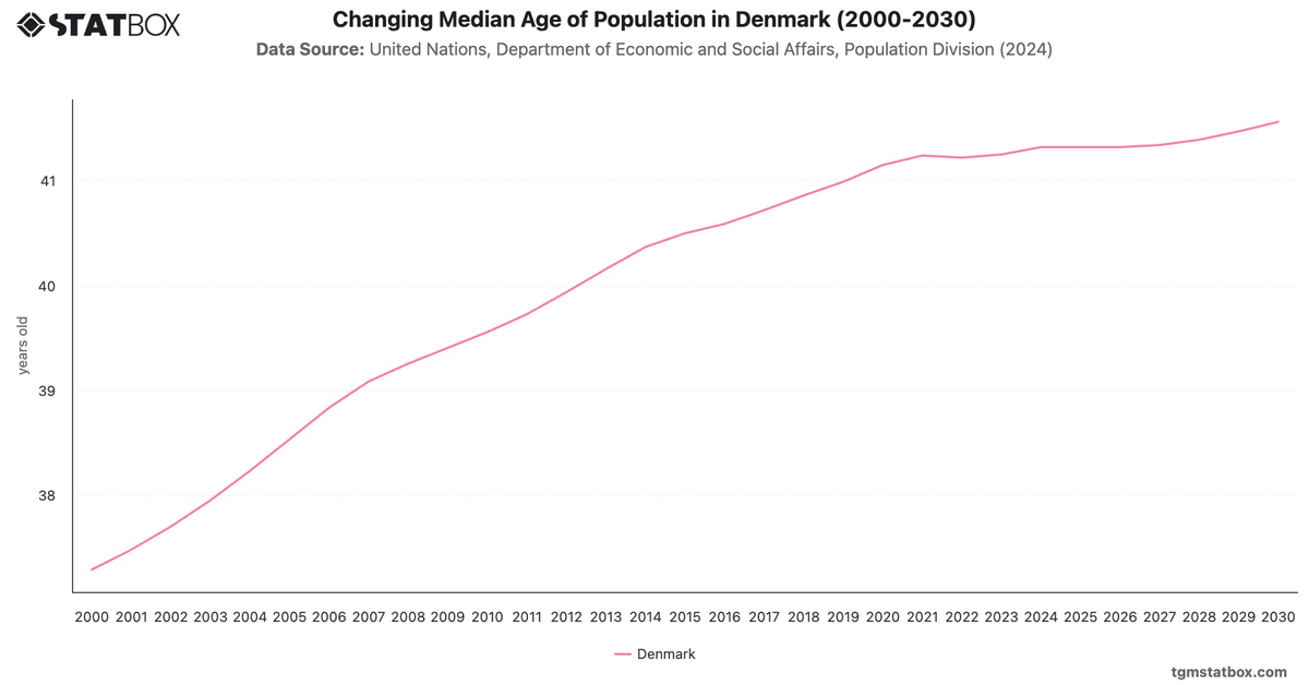 Changing Median Age of Population in Denmark (2000-2030)|Chart|TGM StatBox