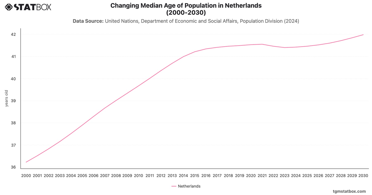 Changing Median Age of Population in Netherlands (2000-2030)|Chart|TGM StatBox