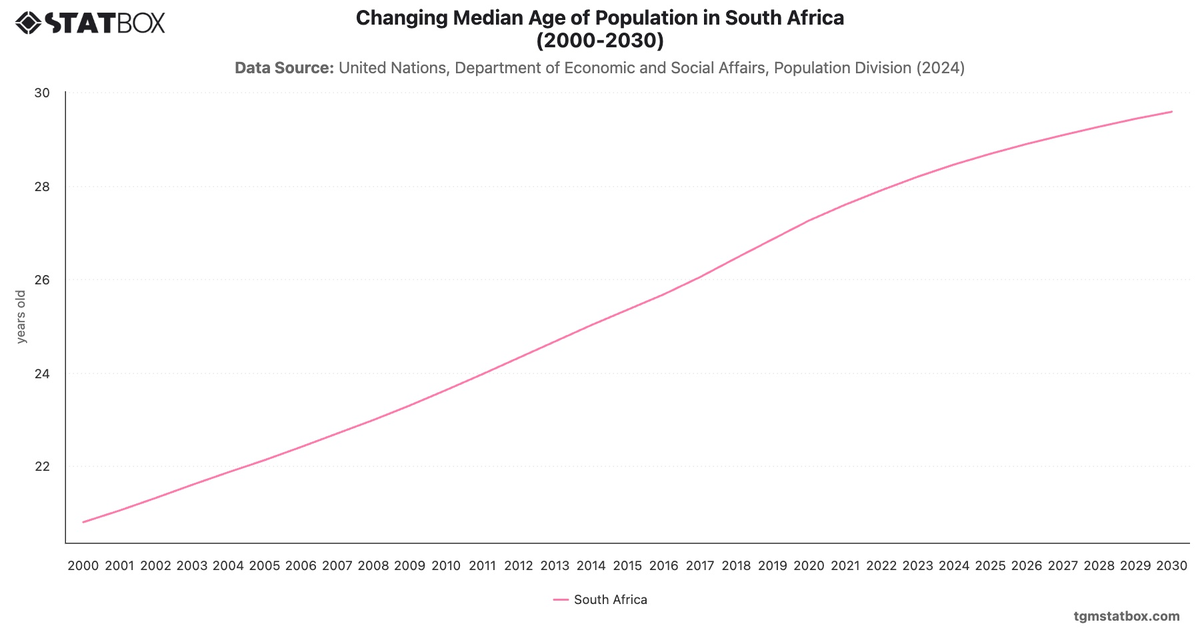 Changing Median Age of Population in South Africa (2000-2030)|Chart|TGM StatBox