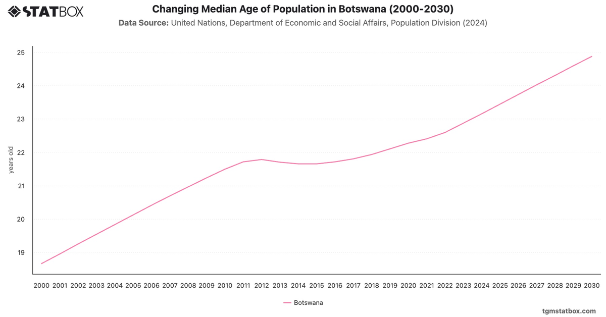 Changing Median Age of Population in Botswana (2000-2030)|Chart|TGM StatBox