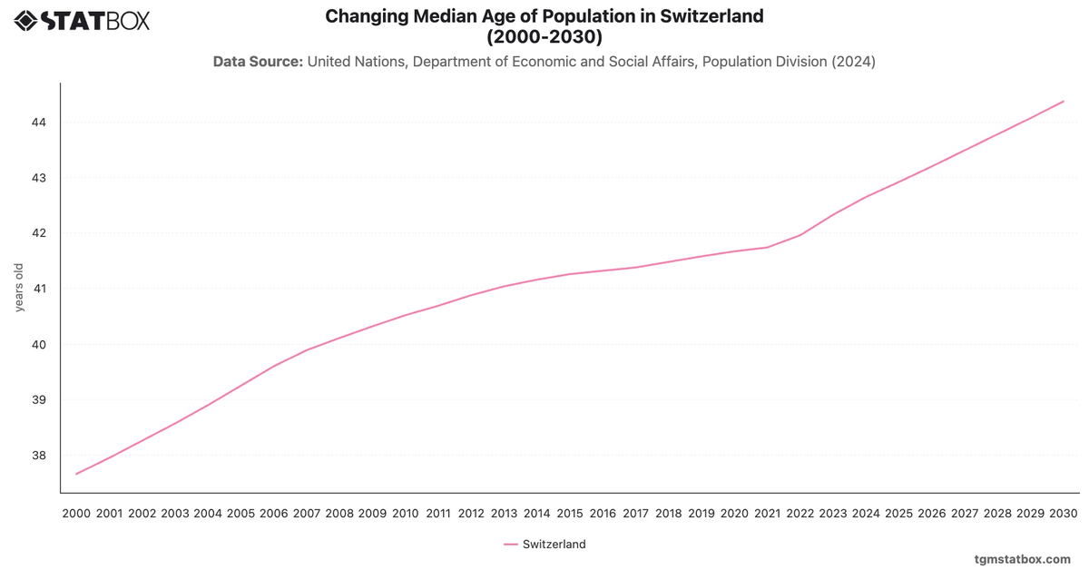 Changing Median Age of Population in Switzerland (2000-2030)|Chart|TGM StatBox