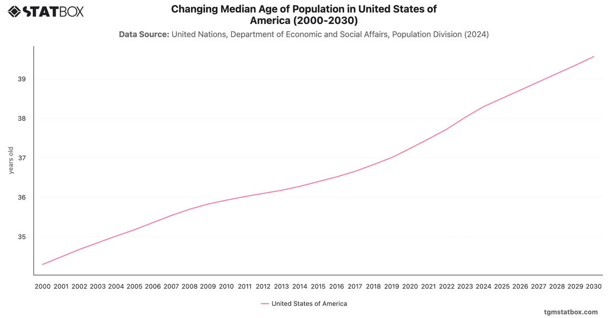 Changing Median Age of Population in United States of America (2000-2030)|Chart|TGM StatBox