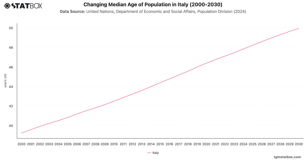 Changing Median Age of Population in Italy (2000-2030)|Chart|TGM StatBox
