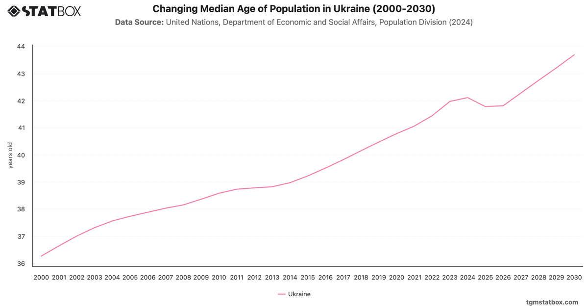 Changing Median Age of Population in Ukraine (2000-2030)|Chart|TGM StatBox