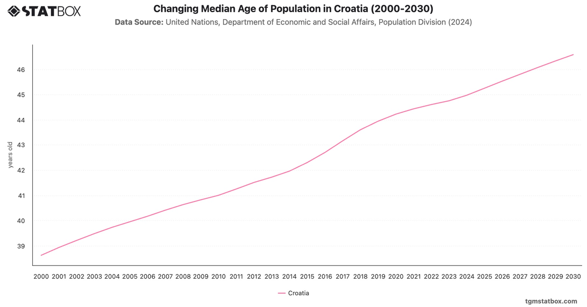 Changing Median Age of Population in Croatia (2000-2030)|Chart|TGM StatBox