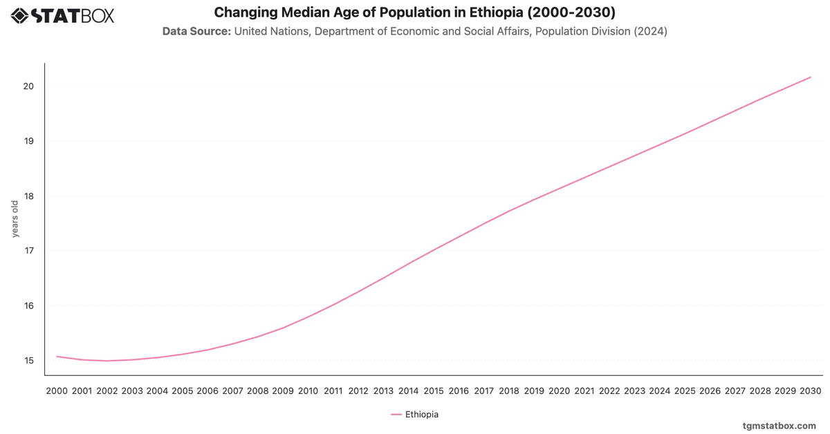 Changing Median Age of Population in Ethiopia (2000-2030)|Chart|TGM StatBox