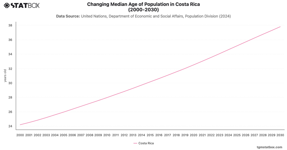 Changing Median Age of Population in Costa Rica (2000-2030)|Chart|TGM StatBox