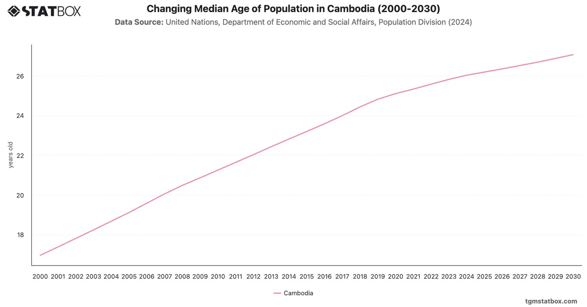 Changing Median Age of Population in Cambodia (2000-2030)|Chart|TGM StatBox