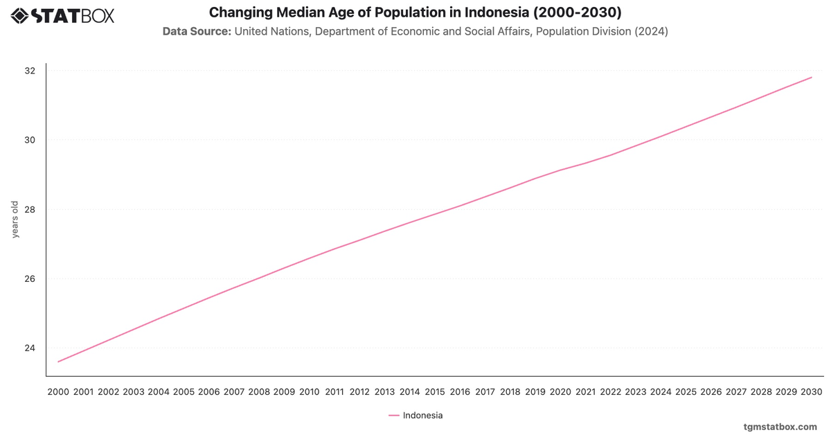 Changing Median Age of Population in Indonesia (2000-2030)|Chart|TGM StatBox