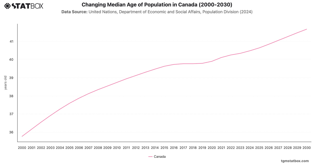 Changing Median Age of Population in Canada (2000-2030)|Chart|TGM StatBox