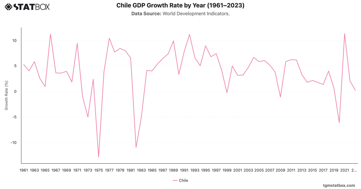 Chile GDP Growth Rate by Year (1961–2023)|Chart|TGM StatBox