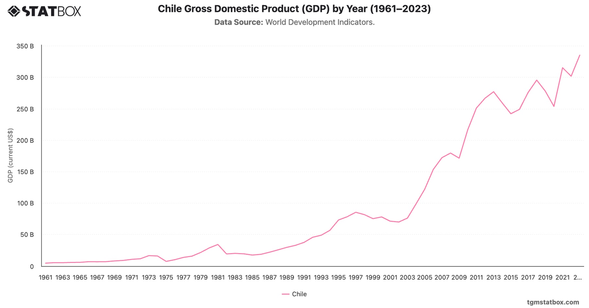 Chile Gross Domestic Product (GDP) by Year (1961–2023)|Chart|TGM StatBox