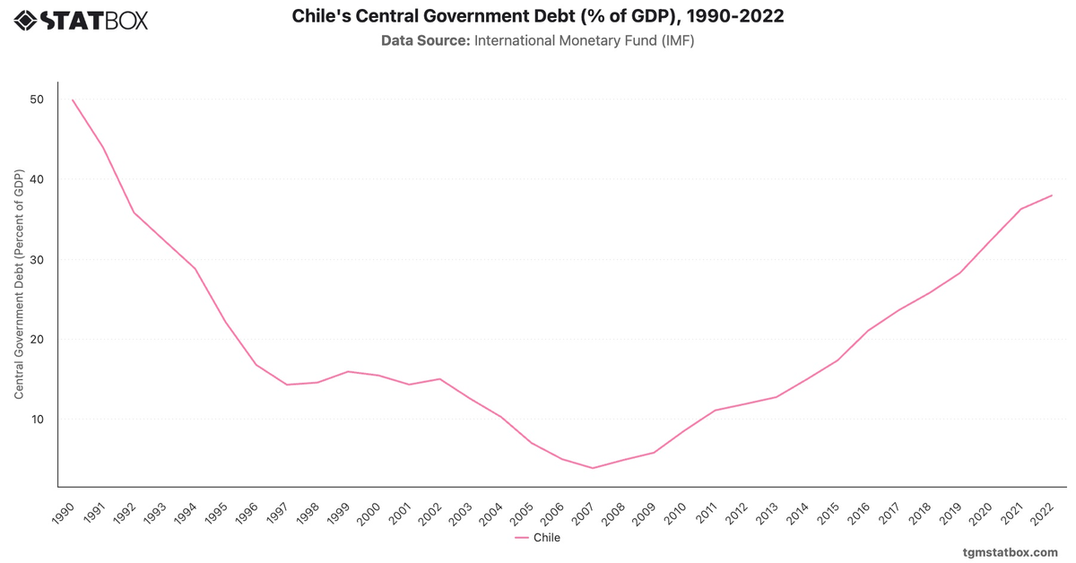 Chile's Central Government Debt (% of GDP), 1990-2022|Chart|TGM StatBox