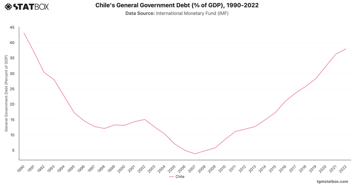 Chile's General Government Debt (% of GDP), 1990-2022|Chart|TGM StatBox