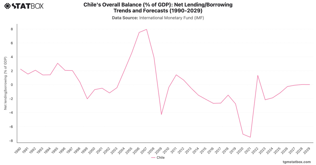 Chile's Overall Balance (% of GDP): Net Lending/Borrowing Trends and Forecasts (1990-2029)|Chart|TGM StatBox