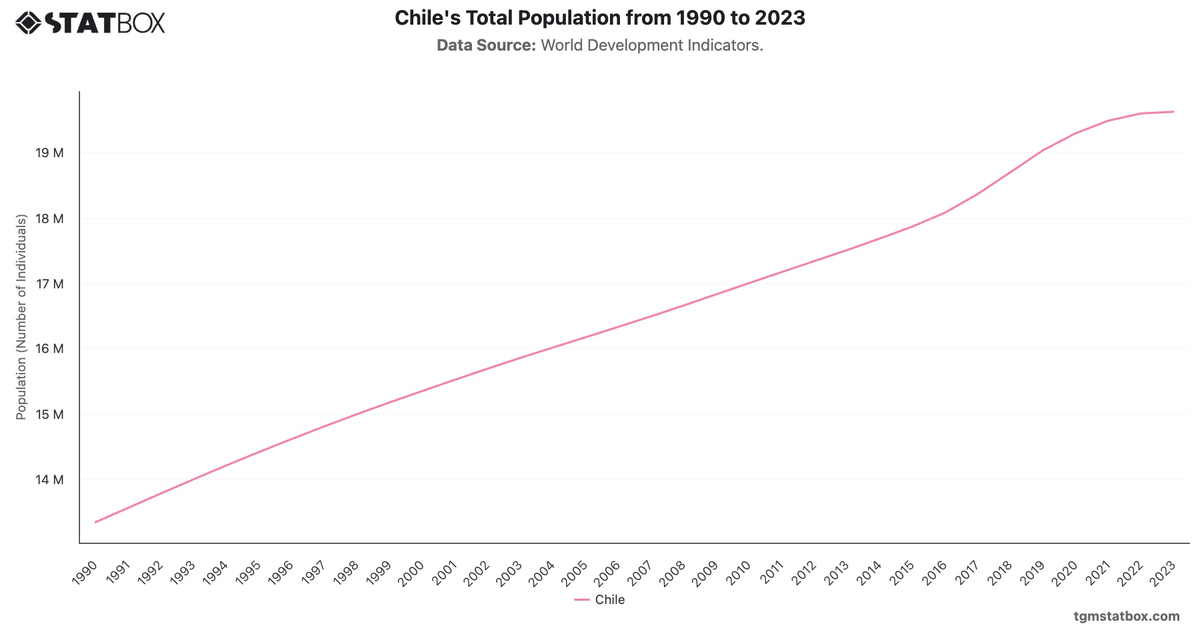 Chile's Total Population from 1990 to 2023|Chart|TGM StatBox