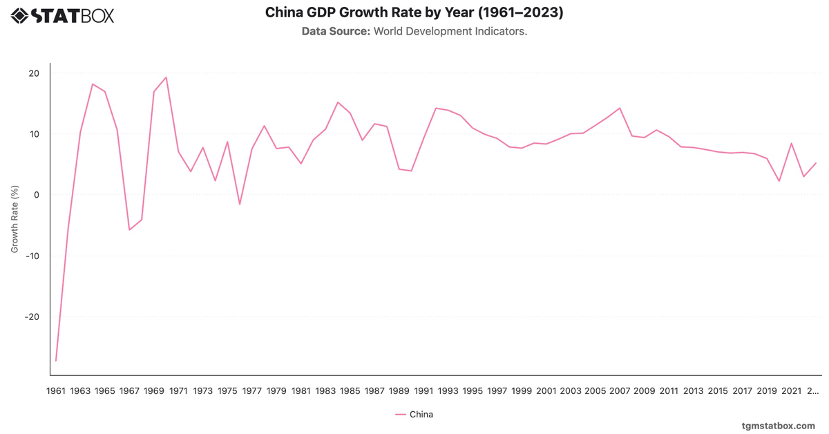 China GDP Growth Rate by Year (1961–2023)|Chart|TGM StatBox