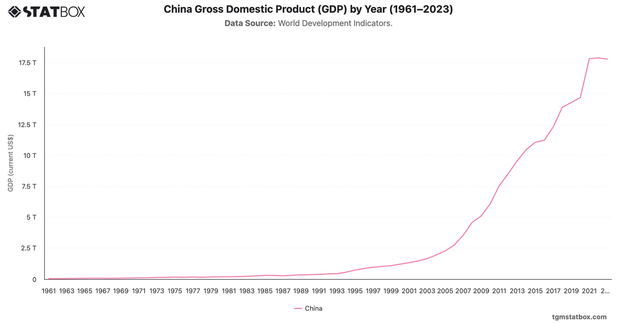 China Gross Domestic Product (GDP) by Year (1961–2023)|Chart|TGM StatBox