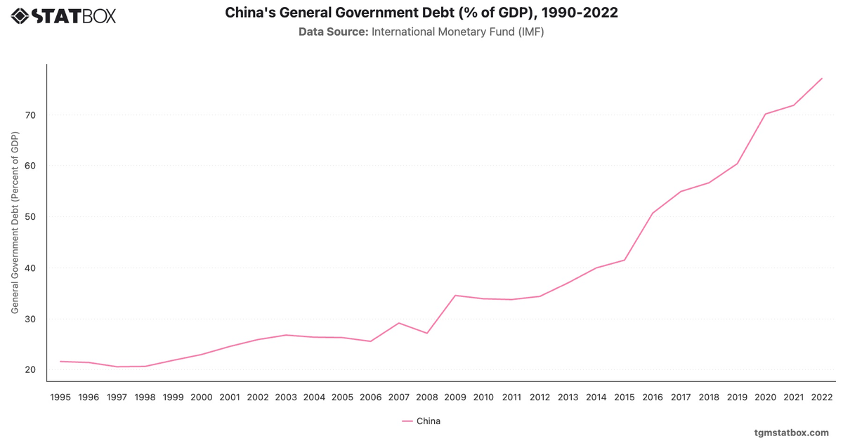 China's General Government Debt (% of GDP), 1990-2022|Chart|TGM StatBox