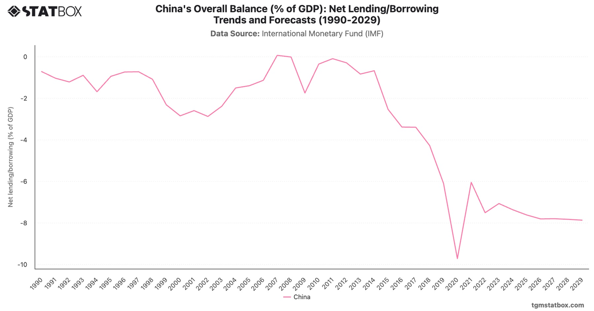 China's Overall Balance (% of GDP): Net Lending/Borrowing Trends and Forecasts (1990-2029)|Chart|TGM StatBox