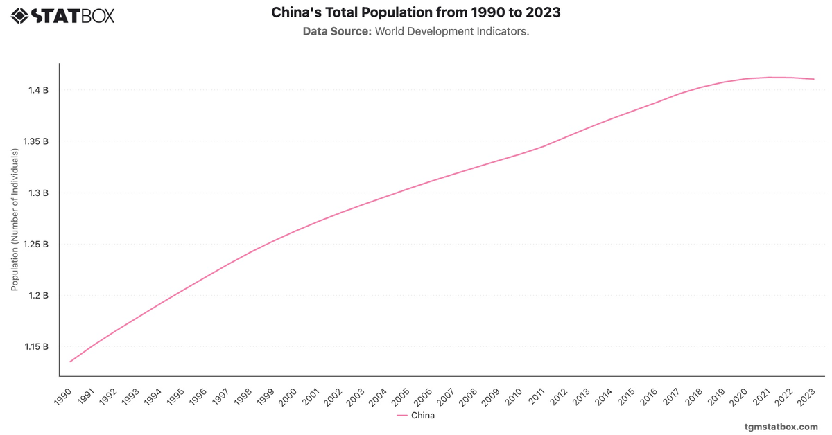 China's Total Population from 1990 to 2023|Chart|TGM StatBox