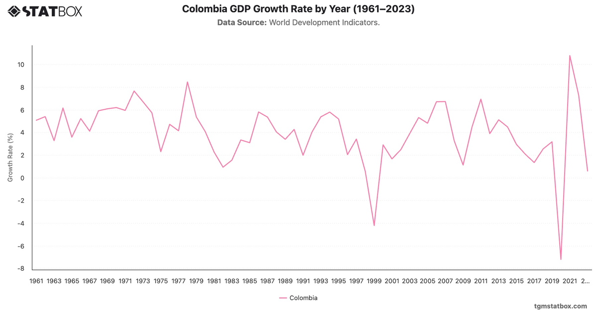 Colombia GDP Growth Rate by Year (1961–2023)|Chart|TGM StatBox