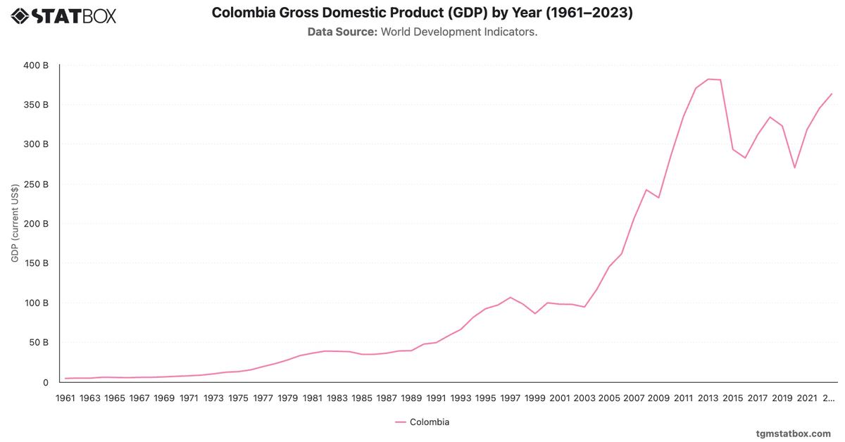 Colombia Gross Domestic Product (GDP) by Year (1961–2023)|Chart|TGM StatBox