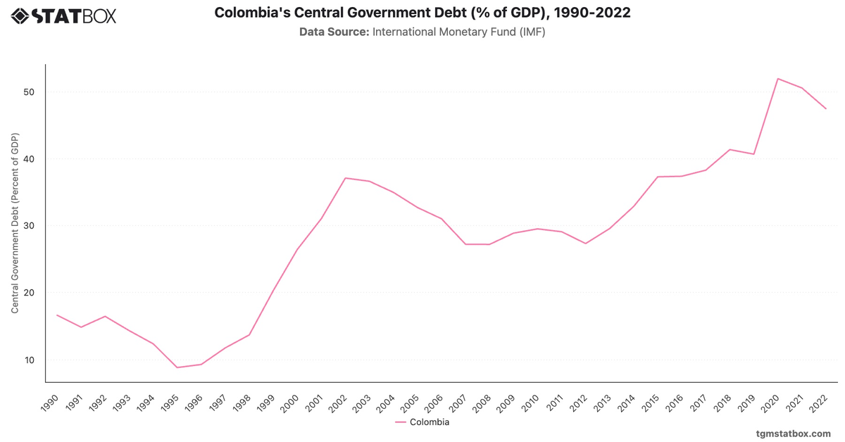Colombia's Central Government Debt (% of GDP), 1990-2022|Chart|TGM StatBox