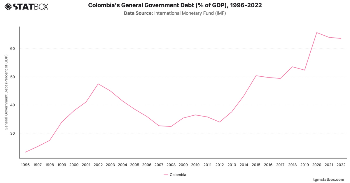 Colombia's General Government Debt (% of GDP), 1996-2022|Chart|TGM StatBox