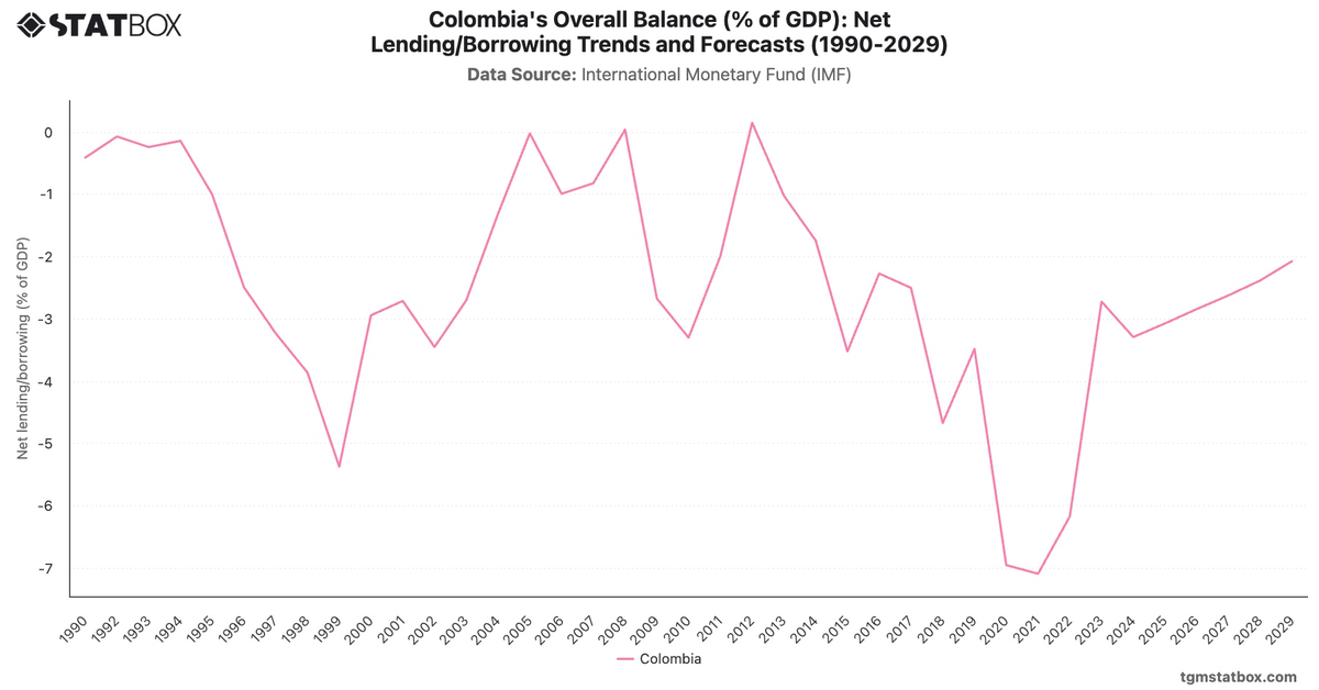 Colombia's Overall Balance (% of GDP): Net Lending/Borrowing Trends and Forecasts (1990-2029)|Chart|TGM StatBox