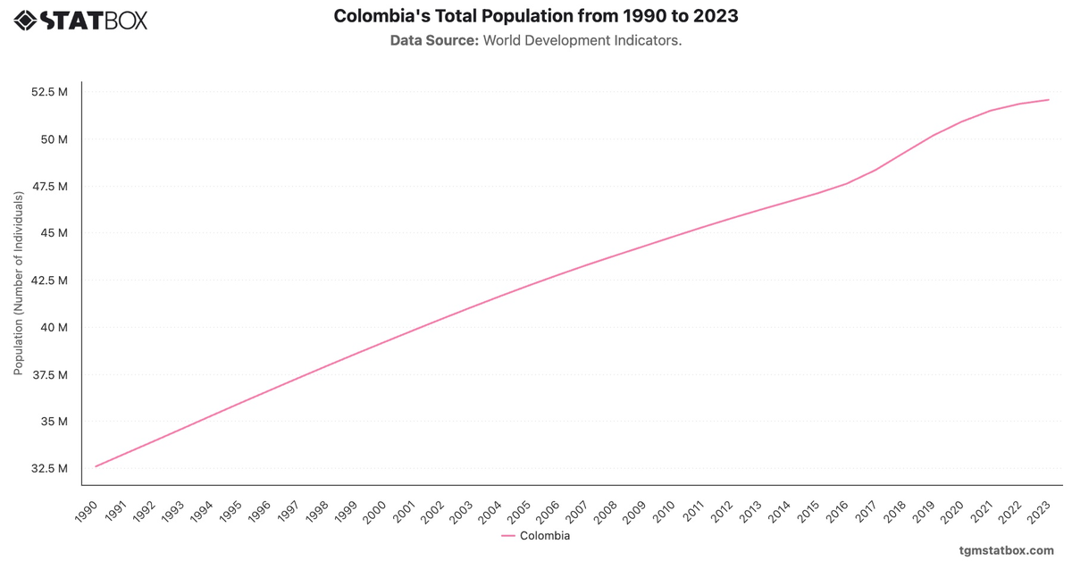 Colombia's Total Population from 1990 to 2023|Chart|TGM StatBox