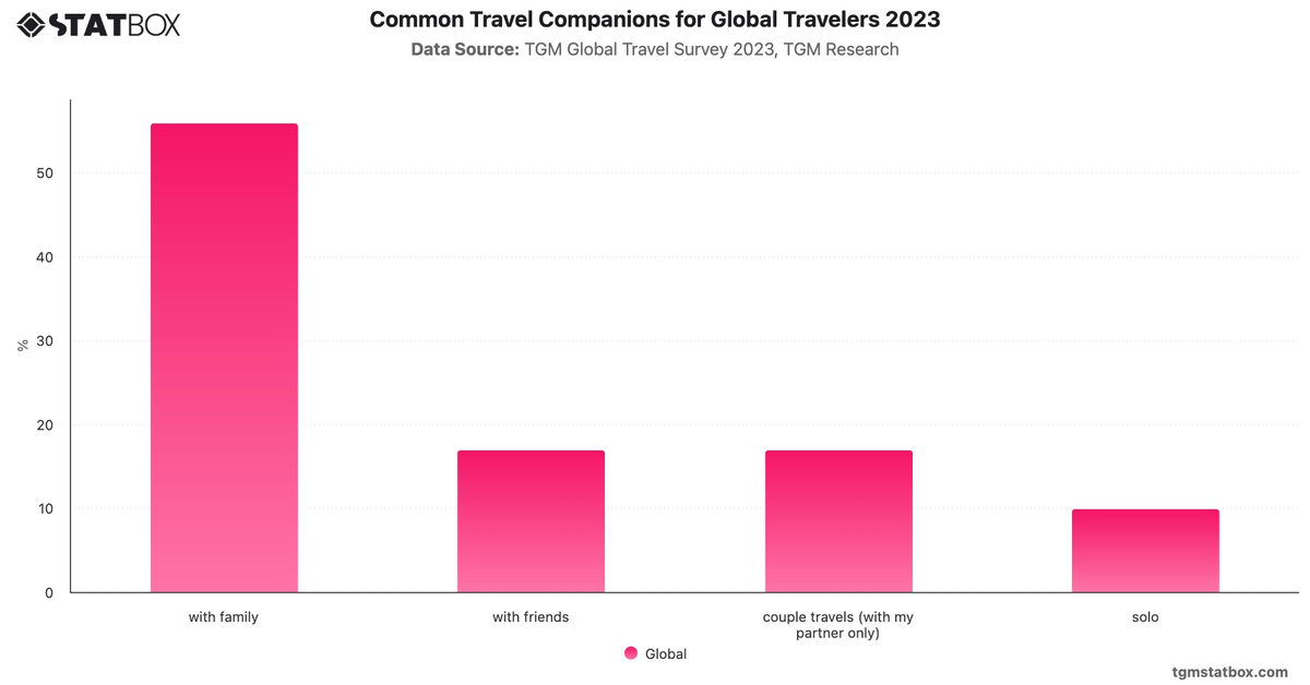 Common Travel Companions for Global Travelers 2023|Chart|TGM StatBox