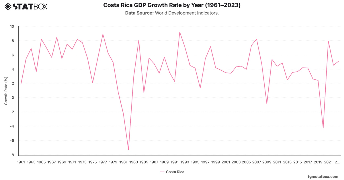 Costa Rica GDP Growth Rate by Year (1961–2023)|Chart|TGM StatBox