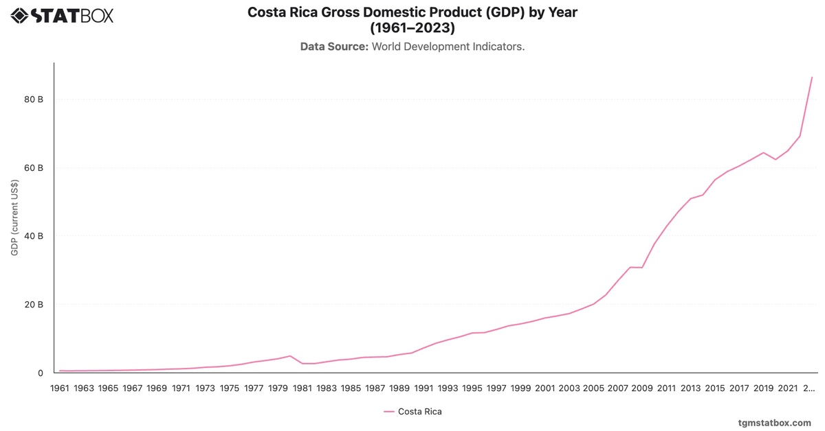 Costa Rica Gross Domestic Product (GDP) by Year (1961–2023)|Chart|TGM StatBox