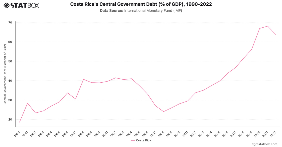 Costa Rica's Central Government Debt (% of GDP), 1990-2022|Chart|TGM StatBox