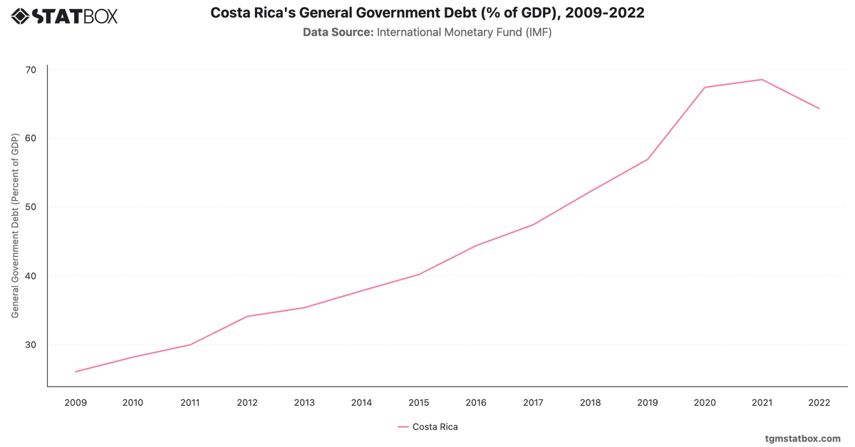 Costa Rica's General Government Debt (% of GDP), 2009-2022|Chart|TGM StatBox