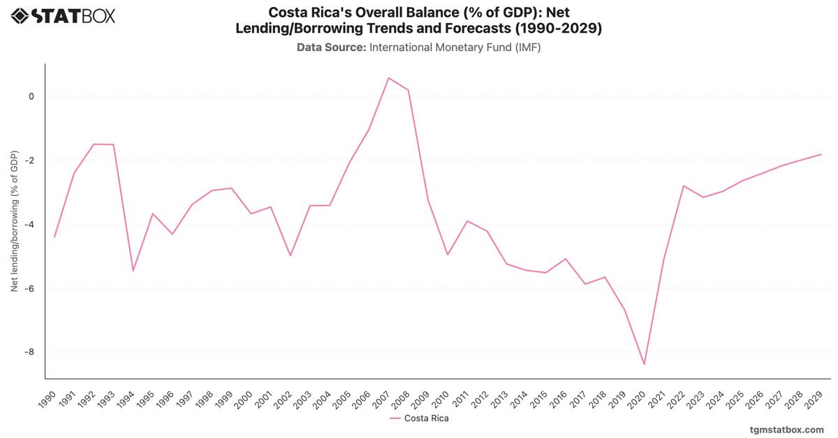 Costa Rica's Overall Balance (% of GDP): Net Lending/Borrowing Trends and Forecasts (1990-2029)|Chart|TGM StatBox